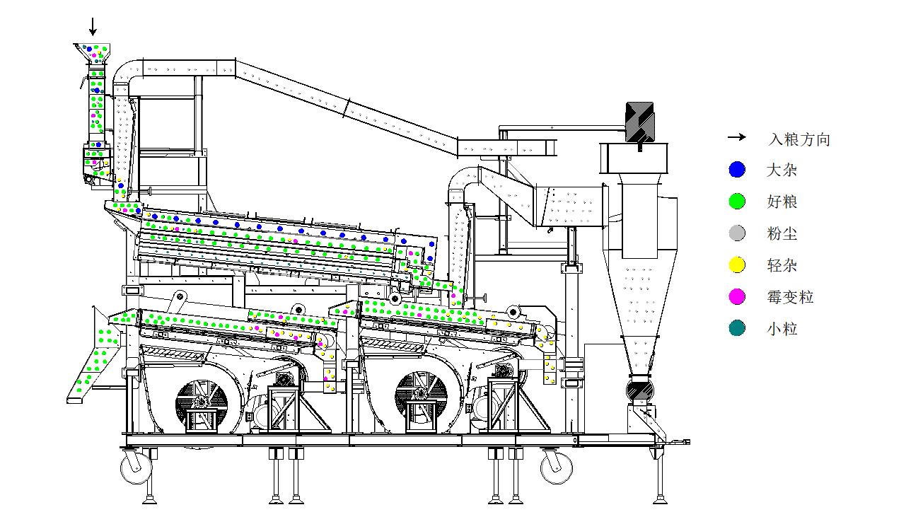 1747972279849012.jpg 5XFZ-50雙風(fēng)篩雙比重復(fù)式清選機2024.12.28(流糧圖).jpg